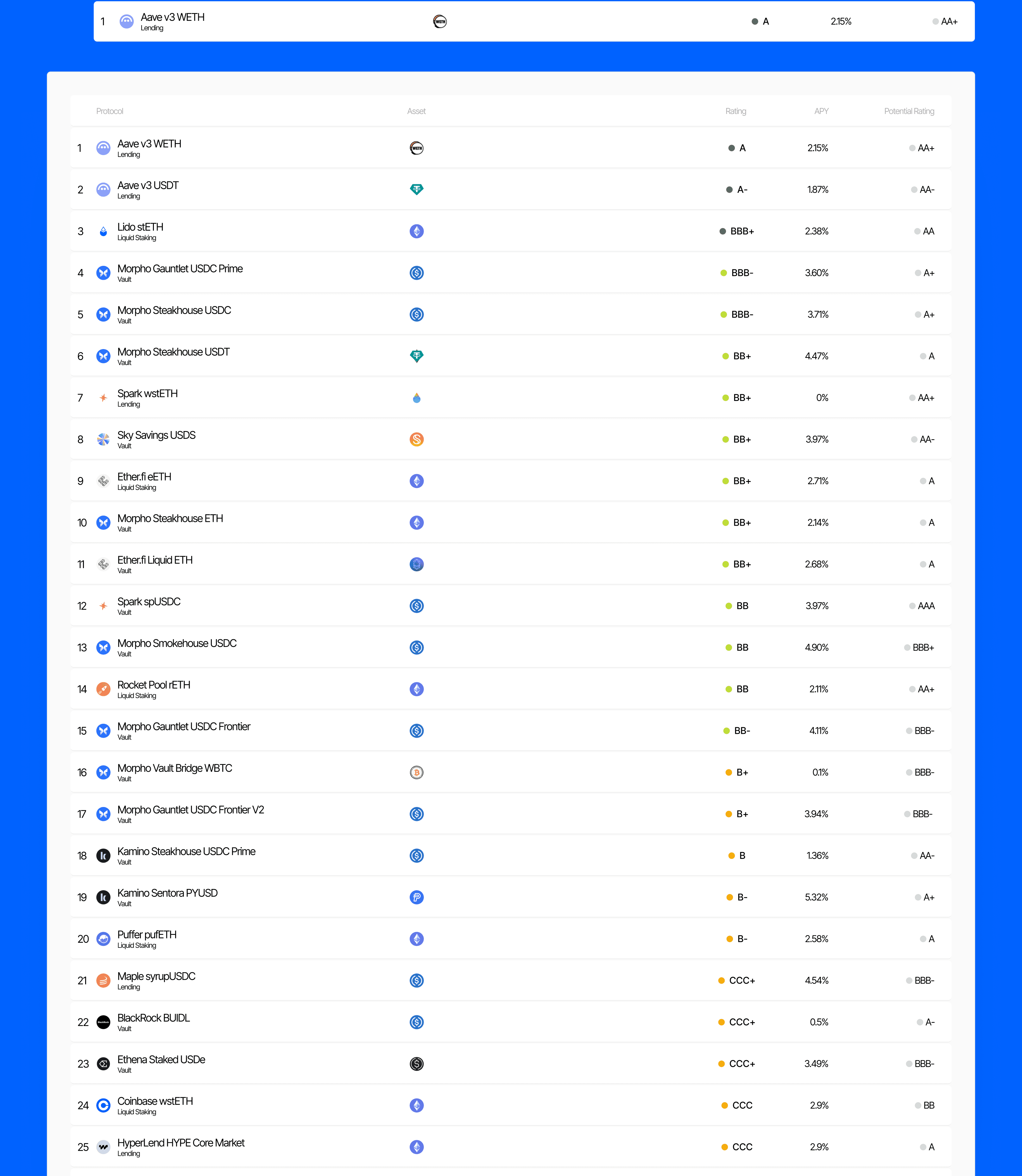 Introducing the First 25 Independent DeFi Yield Ratings