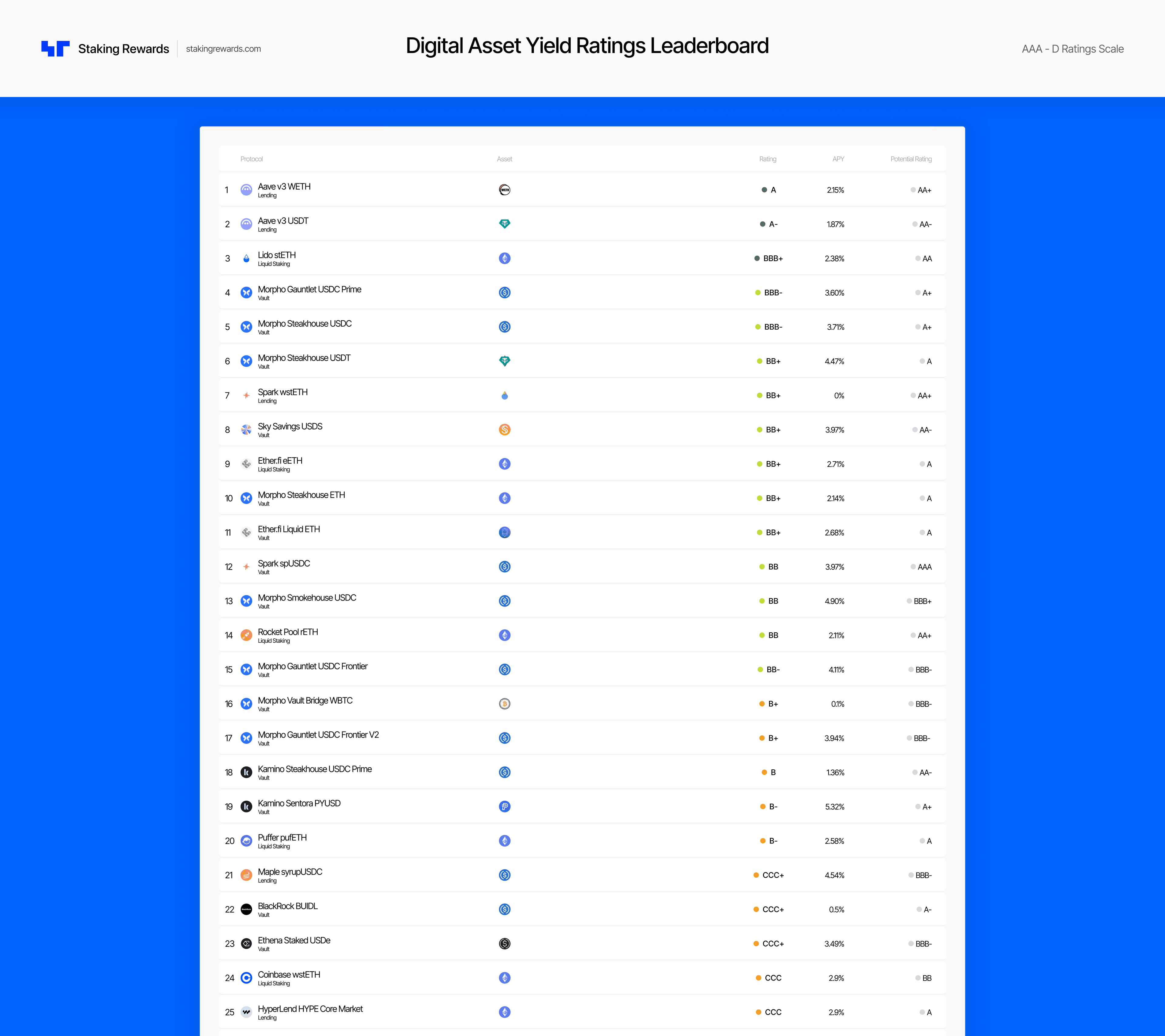 Introducing the First 25 Independent DeFi Yield Ratings